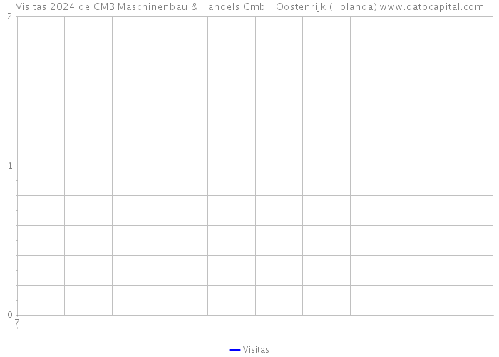 Visitas 2024 de CMB Maschinenbau & Handels GmbH Oostenrijk (Holanda) 