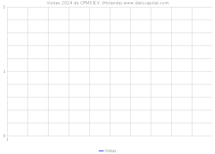 Visitas 2024 de CPMS B.V. (Holanda) 