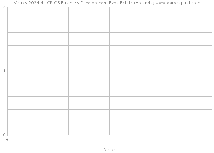 Visitas 2024 de CRIOS Business Development Bvba België (Holanda) 