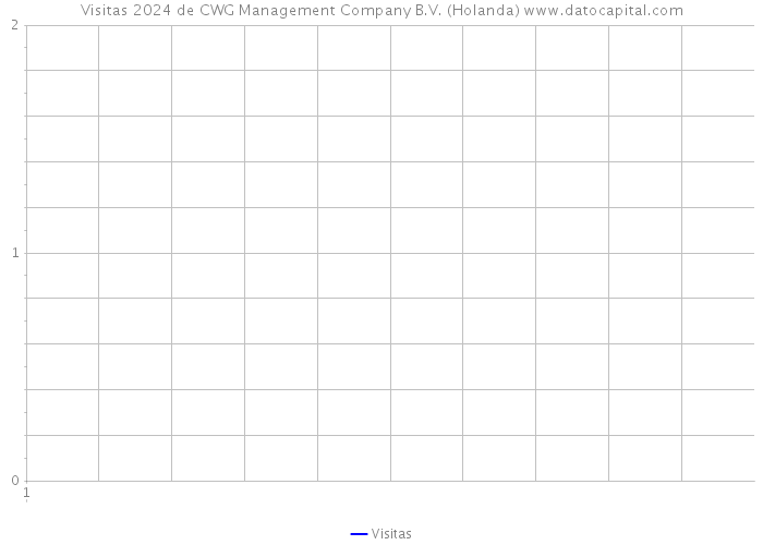 Visitas 2024 de CWG Management Company B.V. (Holanda) 