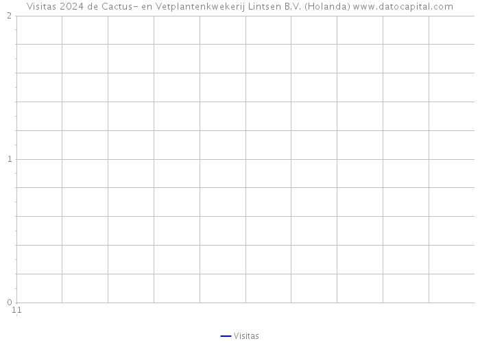 Visitas 2024 de Cactus- en Vetplantenkwekerij Lintsen B.V. (Holanda) 