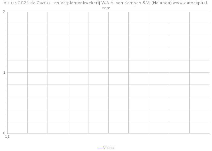 Visitas 2024 de Cactus- en Vetplantenkwekerij W.A.A. van Kempen B.V. (Holanda) 