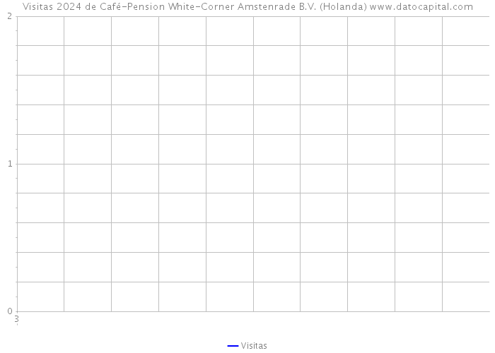 Visitas 2024 de Café-Pension White-Corner Amstenrade B.V. (Holanda) 