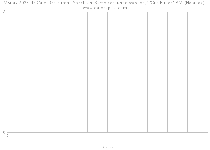 Visitas 2024 de Café-Restaurant-Speeltuin-Kamp eerbungalowbedrijf 