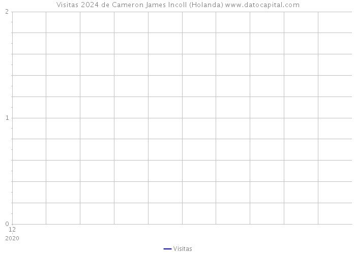 Visitas 2024 de Cameron James Incoll (Holanda) 