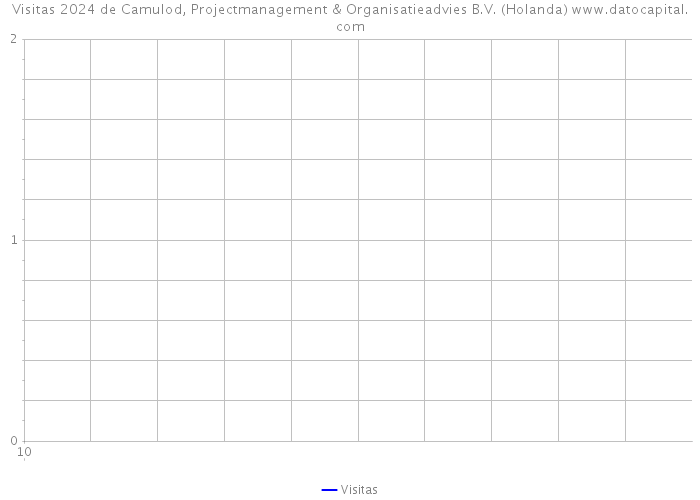 Visitas 2024 de Camulod, Projectmanagement & Organisatieadvies B.V. (Holanda) 