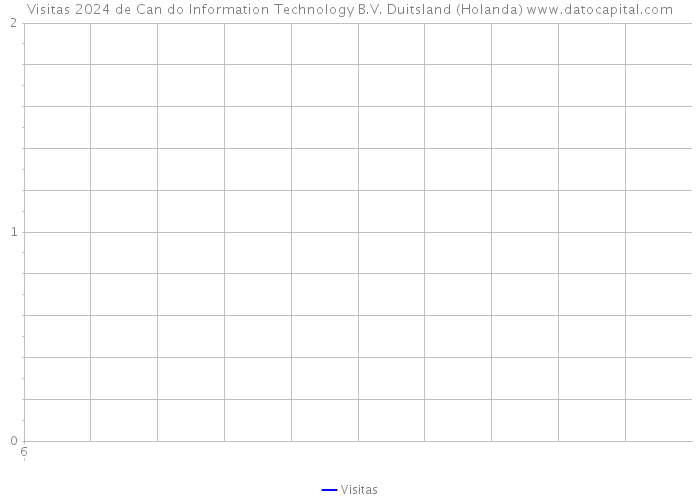 Visitas 2024 de Can do Information Technology B.V. Duitsland (Holanda) 