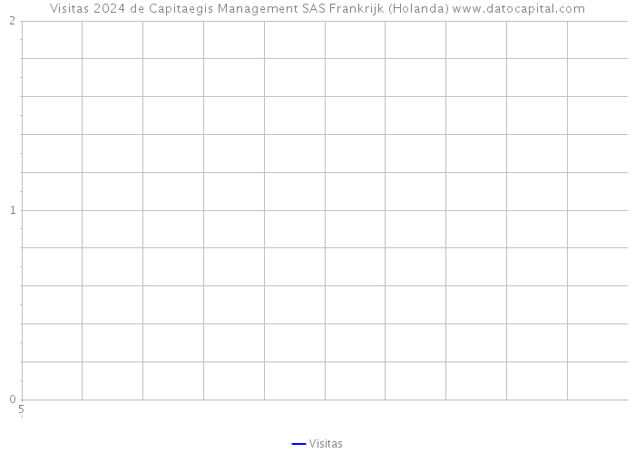 Visitas 2024 de Capitaegis Management SAS Frankrijk (Holanda) 