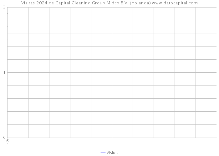 Visitas 2024 de Capital Cleaning Group Midco B.V. (Holanda) 