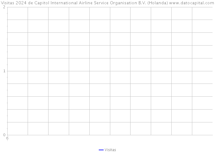Visitas 2024 de Capitol International Airline Service Organisation B.V. (Holanda) 