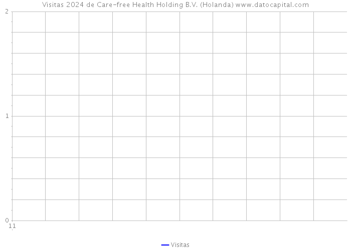 Visitas 2024 de Care-free Health Holding B.V. (Holanda) 