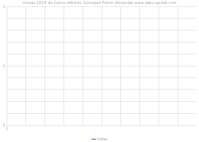 Visitas 2024 de Carlos Alberto Gonzalez Peton (Holanda) 