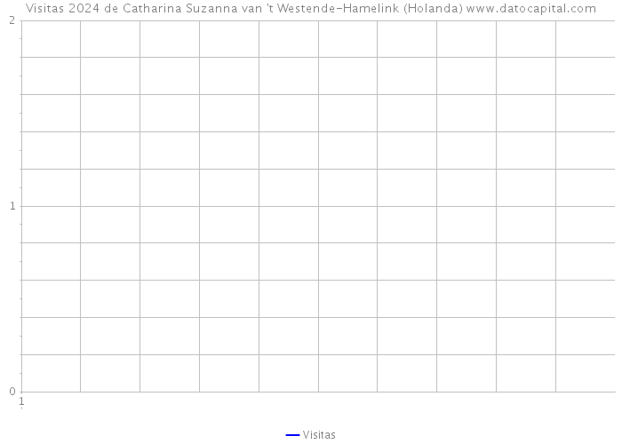 Visitas 2024 de Catharina Suzanna van 't Westende-Hamelink (Holanda) 