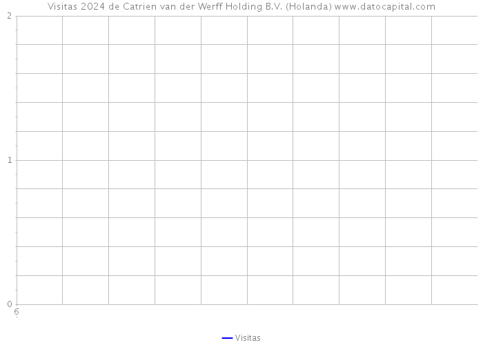 Visitas 2024 de Catrien van der Werff Holding B.V. (Holanda) 