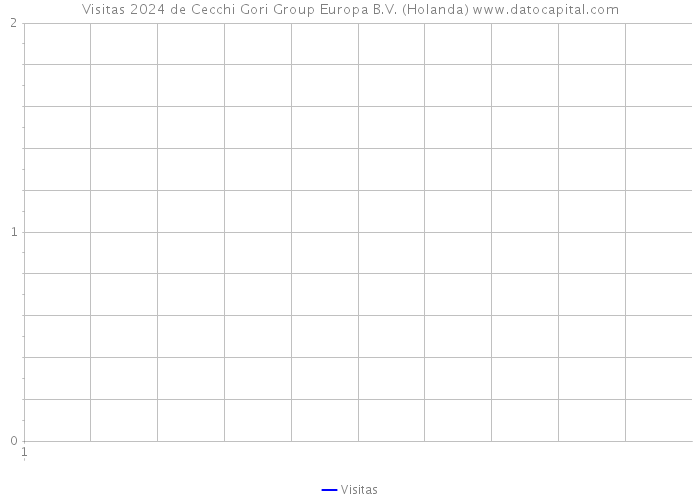 Visitas 2024 de Cecchi Gori Group Europa B.V. (Holanda) 