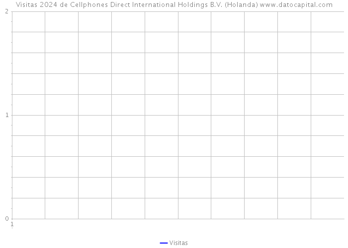 Visitas 2024 de Cellphones Direct International Holdings B.V. (Holanda) 