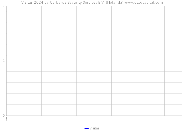 Visitas 2024 de Cerberus Security Services B.V. (Holanda) 