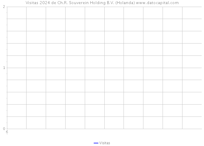 Visitas 2024 de Ch.R. Souverein Holding B.V. (Holanda) 