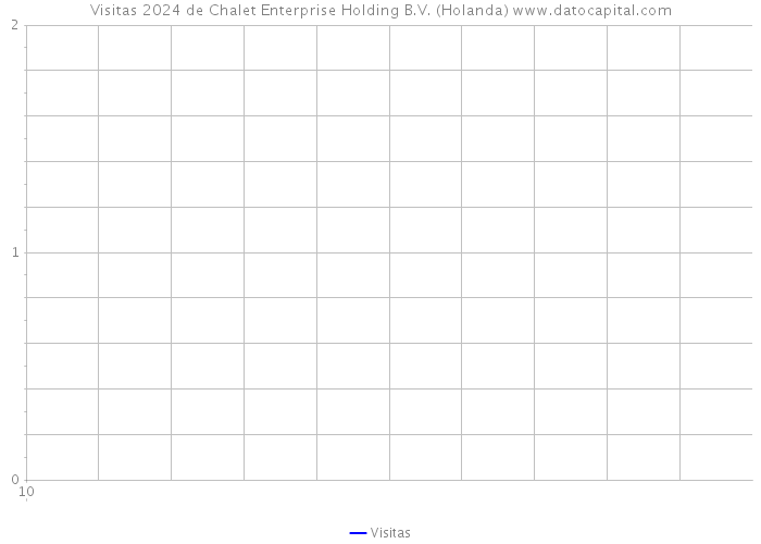 Visitas 2024 de Chalet Enterprise Holding B.V. (Holanda) 