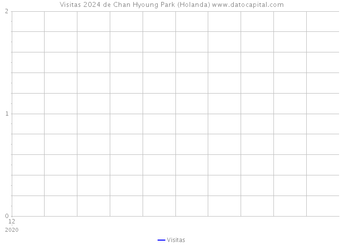 Visitas 2024 de Chan Hyoung Park (Holanda) 