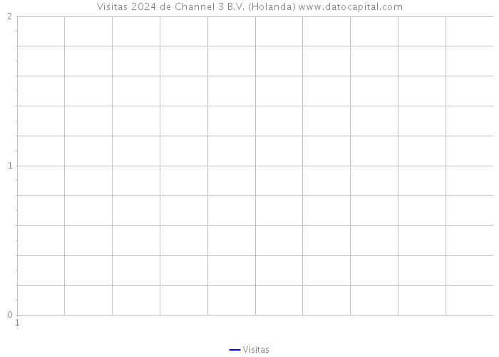 Visitas 2024 de Channel 3 B.V. (Holanda) 