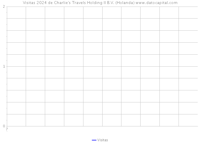 Visitas 2024 de Charlie's Travels Holding II B.V. (Holanda) 