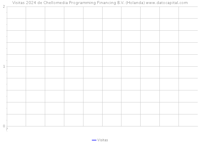 Visitas 2024 de Chellomedia Programming Financing B.V. (Holanda) 