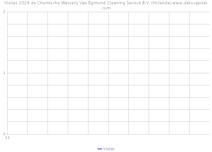 Visitas 2024 de Chemische Wasserij Van Egmond Cleaning Service B.V. (Holanda) 
