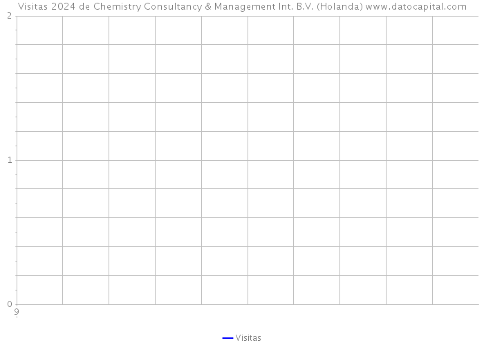 Visitas 2024 de Chemistry Consultancy & Management Int. B.V. (Holanda) 