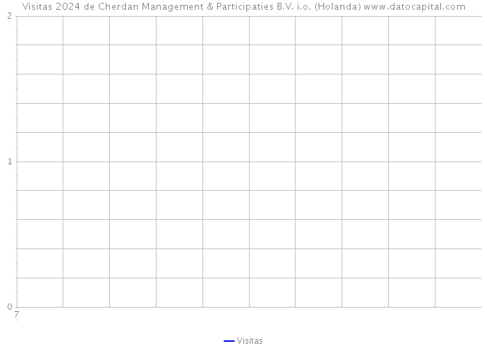 Visitas 2024 de Cherdan Management & Participaties B.V. i.o. (Holanda) 