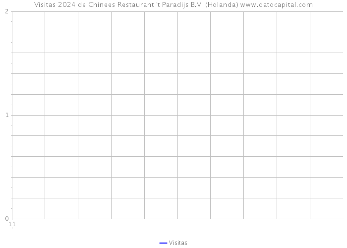 Visitas 2024 de Chinees Restaurant 't Paradijs B.V. (Holanda) 