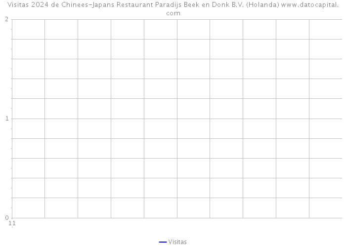 Visitas 2024 de Chinees-Japans Restaurant Paradijs Beek en Donk B.V. (Holanda) 