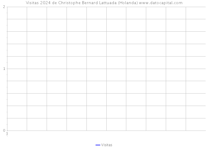 Visitas 2024 de Christophe Bernard Lattuada (Holanda) 