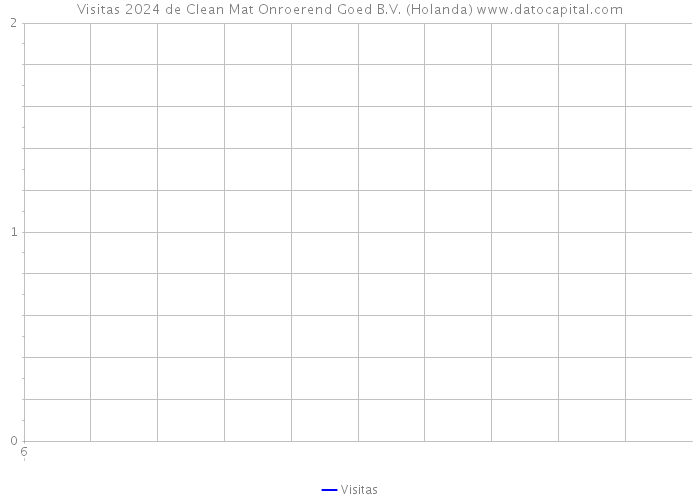 Visitas 2024 de Clean Mat Onroerend Goed B.V. (Holanda) 