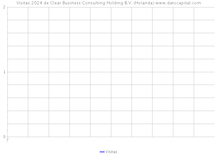 Visitas 2024 de Clear Business Consulting Holding B.V. (Holanda) 