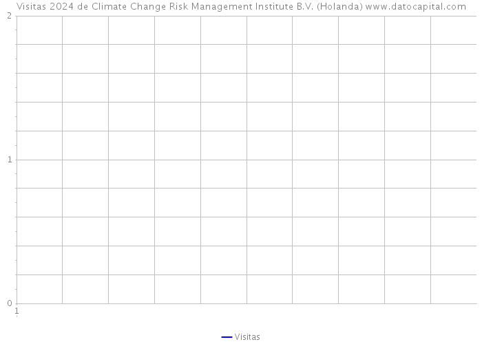 Visitas 2024 de Climate Change Risk Management Institute B.V. (Holanda) 