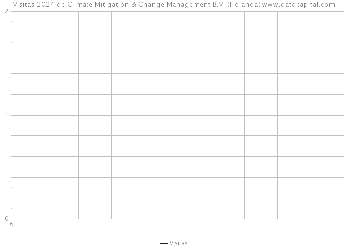 Visitas 2024 de Climate Mitigation & Change Management B.V. (Holanda) 