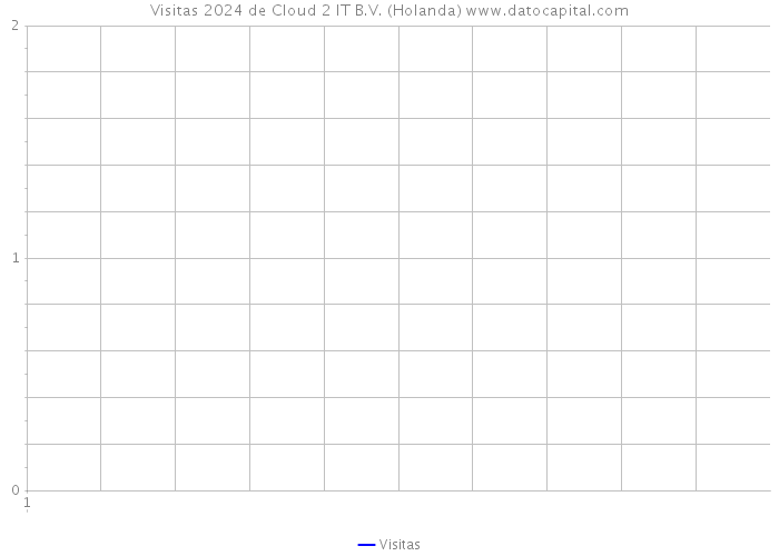 Visitas 2024 de Cloud 2 IT B.V. (Holanda) 