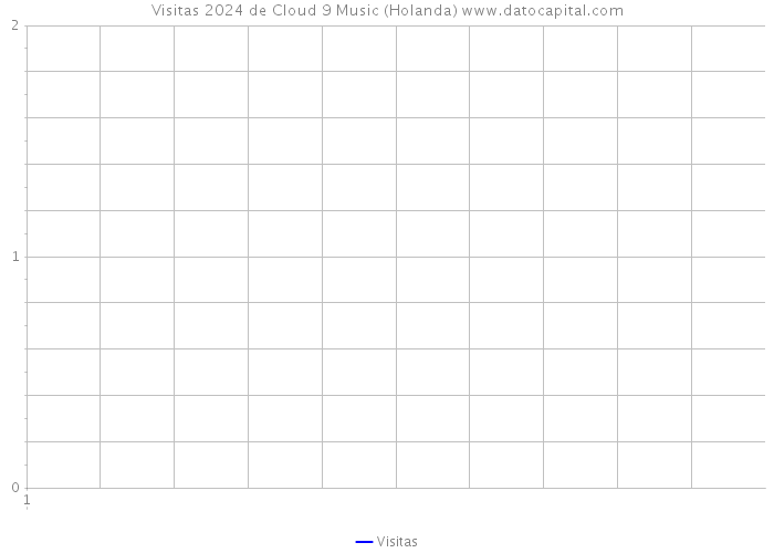 Visitas 2024 de Cloud 9 Music (Holanda) 