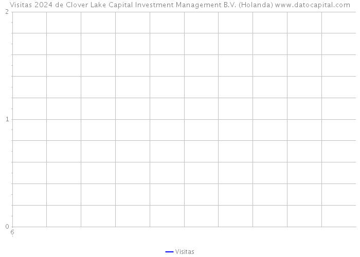 Visitas 2024 de Clover Lake Capital Investment Management B.V. (Holanda) 