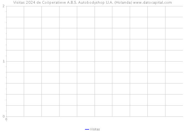 Visitas 2024 de Coöperatieve A.B.S. Autobodyshop U.A. (Holanda) 