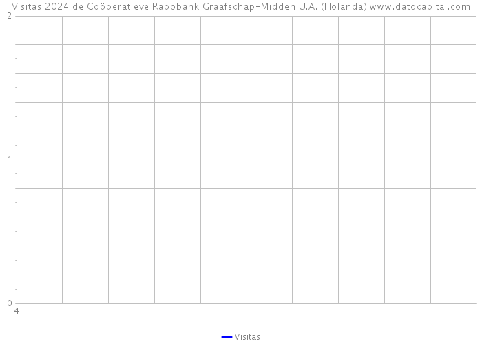 Visitas 2024 de Coöperatieve Rabobank Graafschap-Midden U.A. (Holanda) 