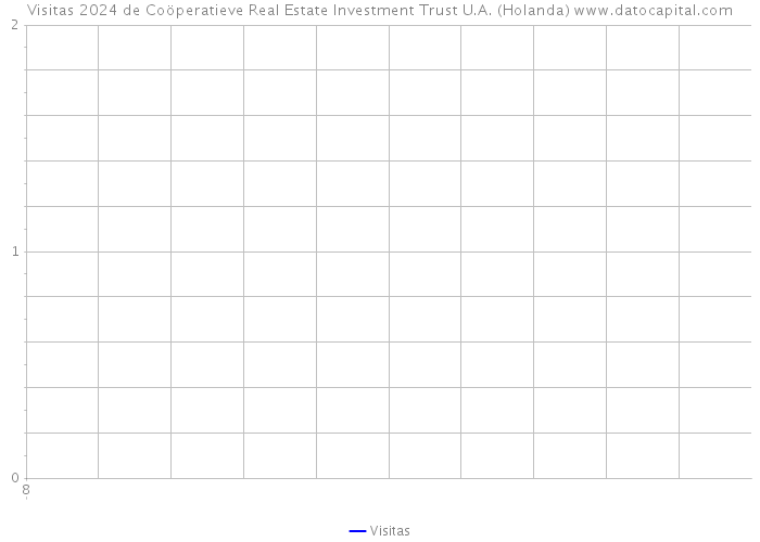 Visitas 2024 de Coöperatieve Real Estate Investment Trust U.A. (Holanda) 