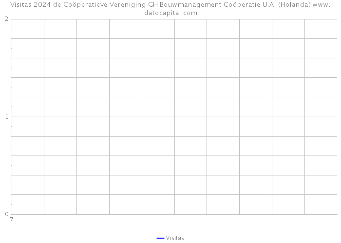 Visitas 2024 de Coöperatieve Vereniging GH Bouwmanagement Coöperatie U.A. (Holanda) 