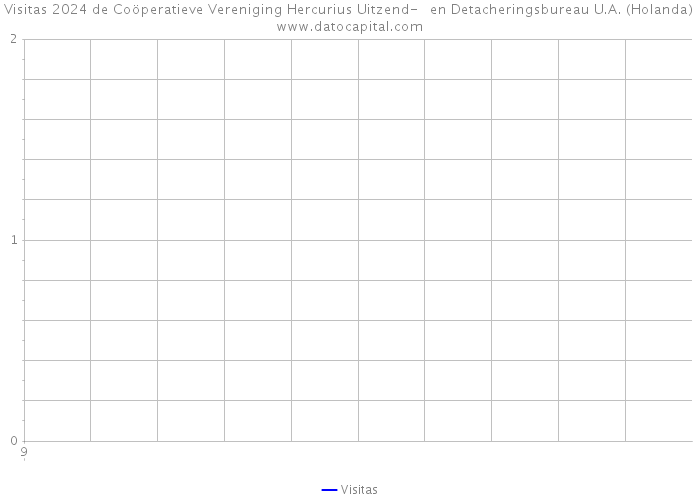Visitas 2024 de Coöperatieve Vereniging Hercurius Uitzend- en Detacheringsbureau U.A. (Holanda) 