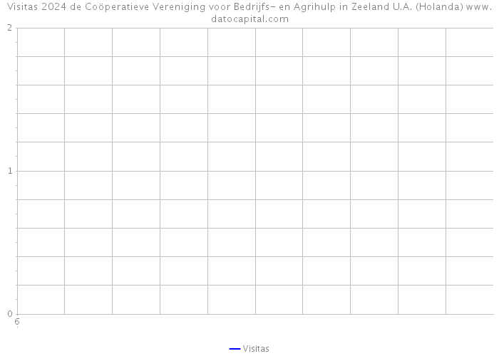 Visitas 2024 de Coöperatieve Vereniging voor Bedrijfs- en Agrihulp in Zeeland U.A. (Holanda) 