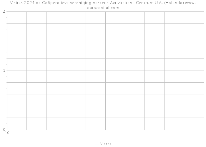 Visitas 2024 de Coöperatieve vereniging Varkens Activiteiten Centrum U.A. (Holanda) 