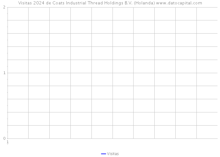 Visitas 2024 de Coats Industrial Thread Holdings B.V. (Holanda) 