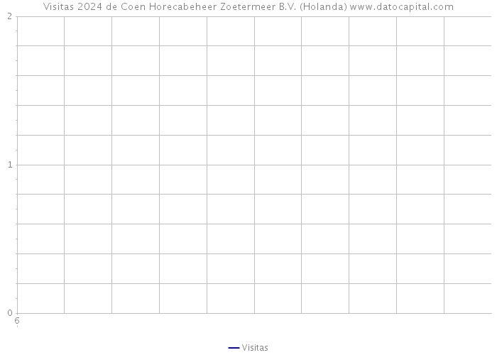 Visitas 2024 de Coen Horecabeheer Zoetermeer B.V. (Holanda) 