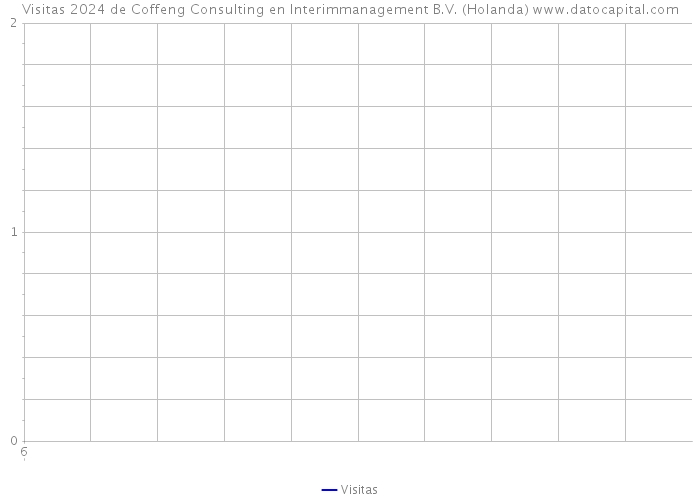 Visitas 2024 de Coffeng Consulting en Interimmanagement B.V. (Holanda) 